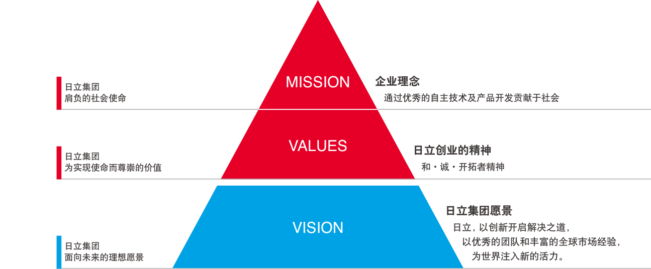 MISSION(企业理念) “通过优秀的自主技术及产品开发贡献于社会”是凯发k8国际首页集团肩负的社会使命。VALUES(凯发k8国际首页创业的精神)“和·诚·开拓者精神”是凯发k8国际首页集团为实现使命而尊崇的价值。VISION(凯发k8国际首页集团愿景)“凯发k8国际首页, 以创新开启解决之道,以优秀的团队和丰富的全球市场经验,为世界注入新的活力。”是凯发k8国际首页集团面向未来的理想愿景。